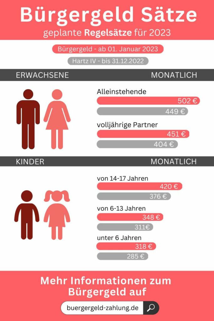 Bürgergeld Regelsätze 2023 | BGZ