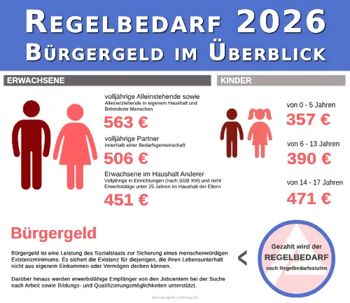 Regelbedarf 2026 (SGB II) - Übersicht der Beträge (zum Artikel)