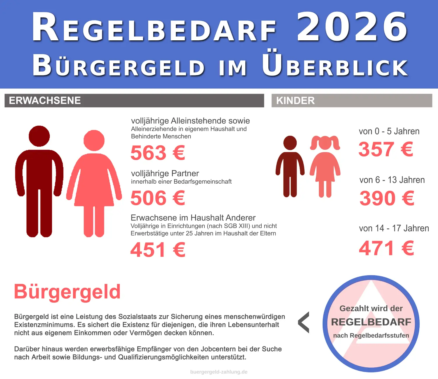 Regelbedarf 2026 (SGB II) - Übersicht der Regelbedarfsstufen für Erwachsene und Kinder im Überblick